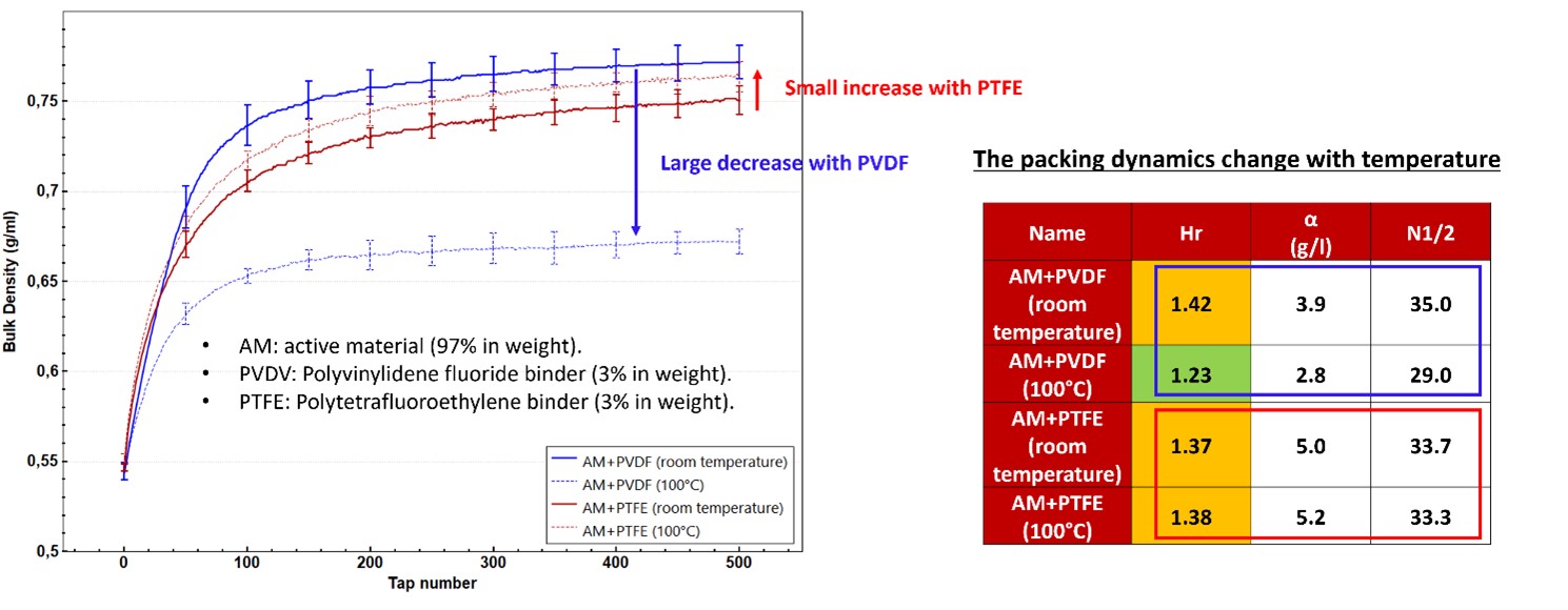  Evolution of packing dynamics and density with temperature for battery powder blend made with PVDF or PTFE.